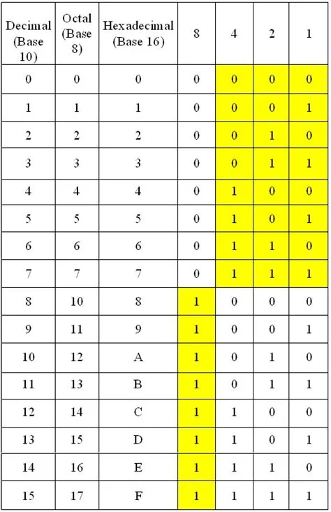 Decimal Binary Octal Hexadecimal Chart