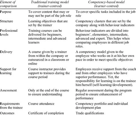 Comparison between traditional training and competency-based model ...