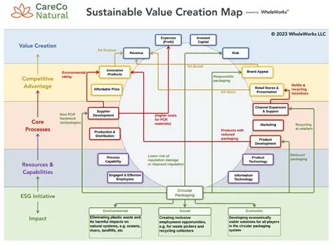 Introducing WholeWorks’ Sustainable Value Creation Map: Connect ESG ...