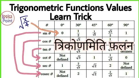 Trigonometric Functions Values Trick | sin θ, cos θ, tan θ, cot θ, sec ...