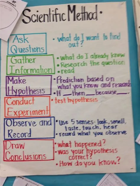 Scientific Method For First Graders