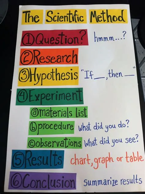 Scientific Method poster | Scientific method posters, Scientific method ...