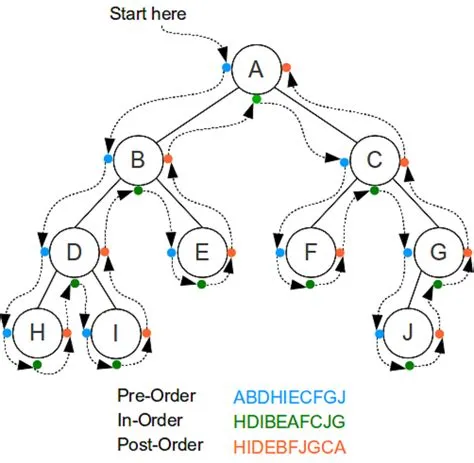 Binary Tree PreOrder Traversal in Java - Recursion and Iteration Example