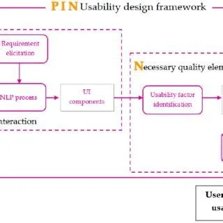 Relationships of the existing usability-design-related frameworks and ...