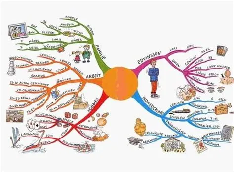 mindmap deutsch lernen | Mindmaps
