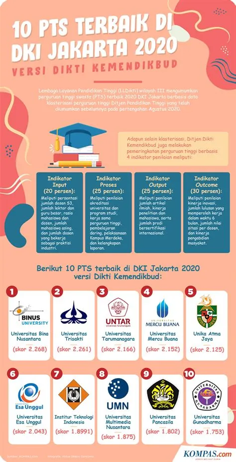 INFOGRAFIK: 10 Universitas Swasta Terbaik di DKI Jakarta 2020