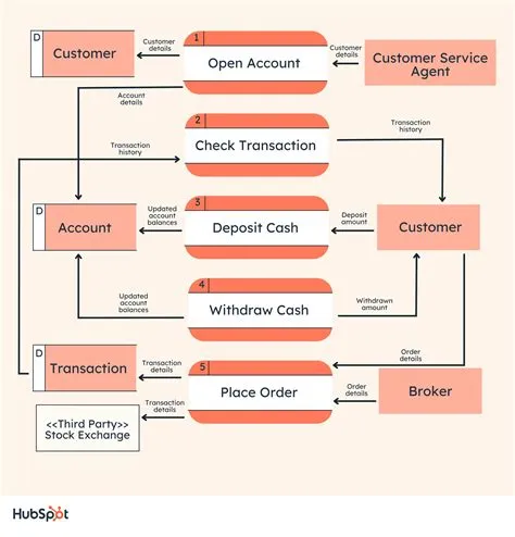 A Beginner's Guide to Data Flow Diagrams