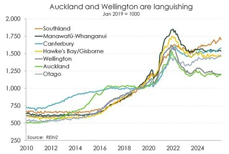 Housing regions