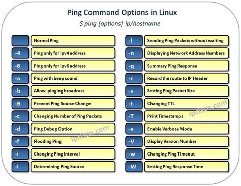 Ping Command in Linux | Ping Command Options ⋆ IpCisco in 2021 | Linux ...