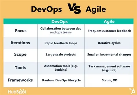 DevOps とアジャイル: 両方の統合がビジネスの成長にどのように役立つか - IT基礎