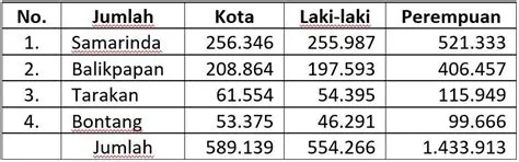 Perhatikan tabel berikut! Tabel penduduk kot...