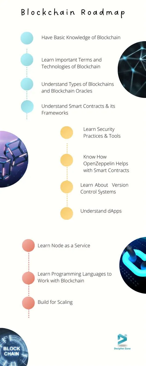 Blockchain Developer Roadmap 2024