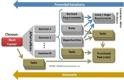 Decision Making Model