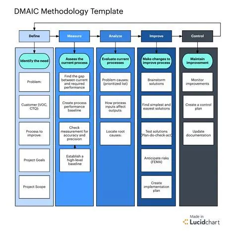 Six Sigma Process Chart