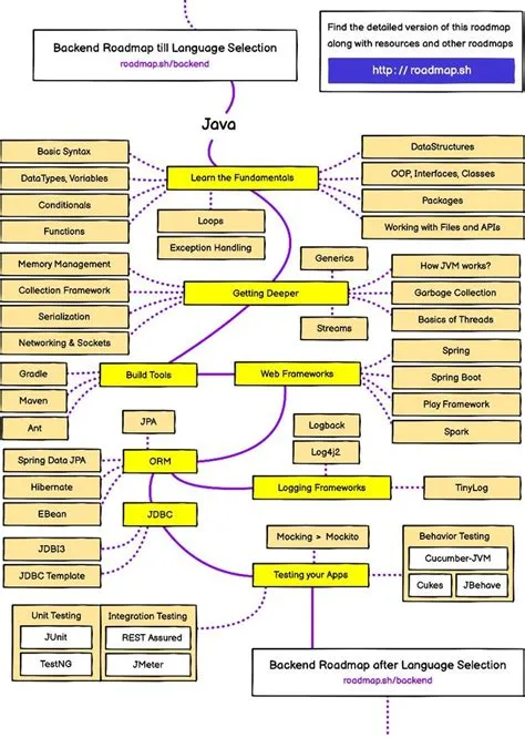 Full Roadmap for Java Developers in 2022