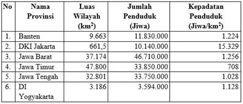 Perhatikan data kependudukan Pulau Jawa berikut.