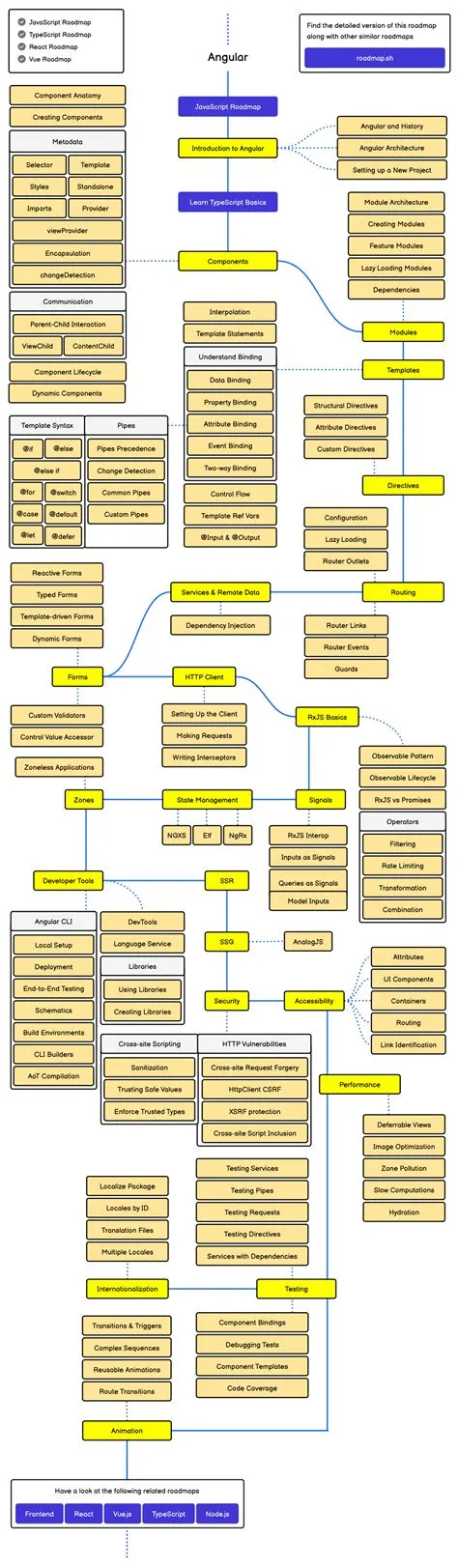 developer-roadmap/angular.md at master · kamranahmedse/developer ...