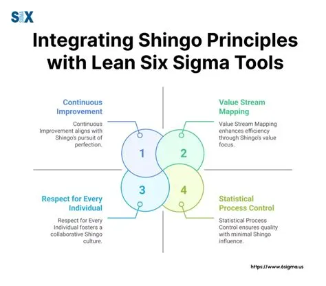 What is the Shingo Model for Operational Excellence? - SixSigma.us