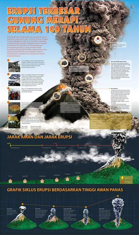 Infographic Eruption of Mount Merapi in 2010 | Behance