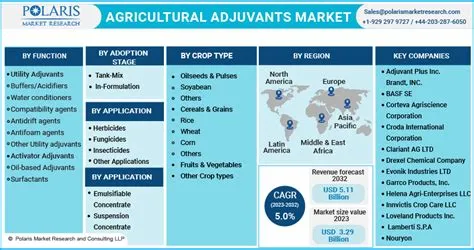 Agricultural Adjuvants Market Size, Share Global Analysis Report, 2024-2032
