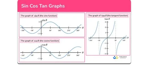 Graphing Calculator Sin Cos Tan at John Rosado blog