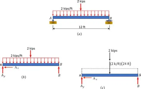 3.4 Reactions & Supports – Engineering Mechanics: Statics