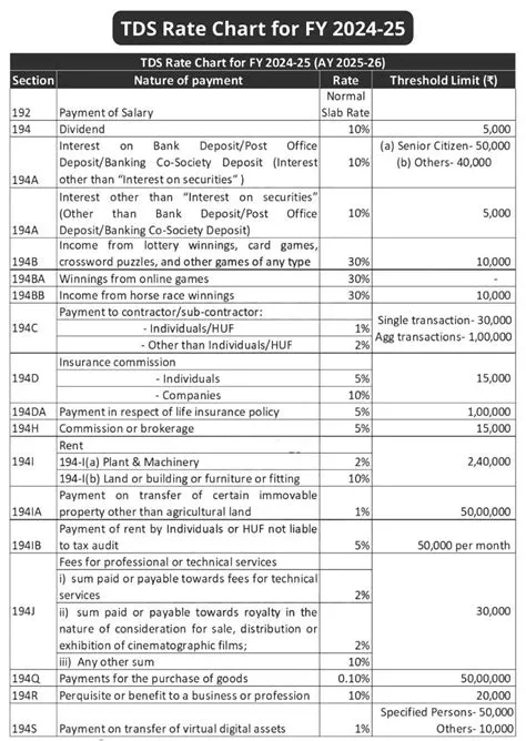 TDS Rate Chart for FY 2024-25