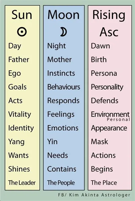 Sun Moon Ascendant | Astrology, Learn astrology, Birth chart astrology
