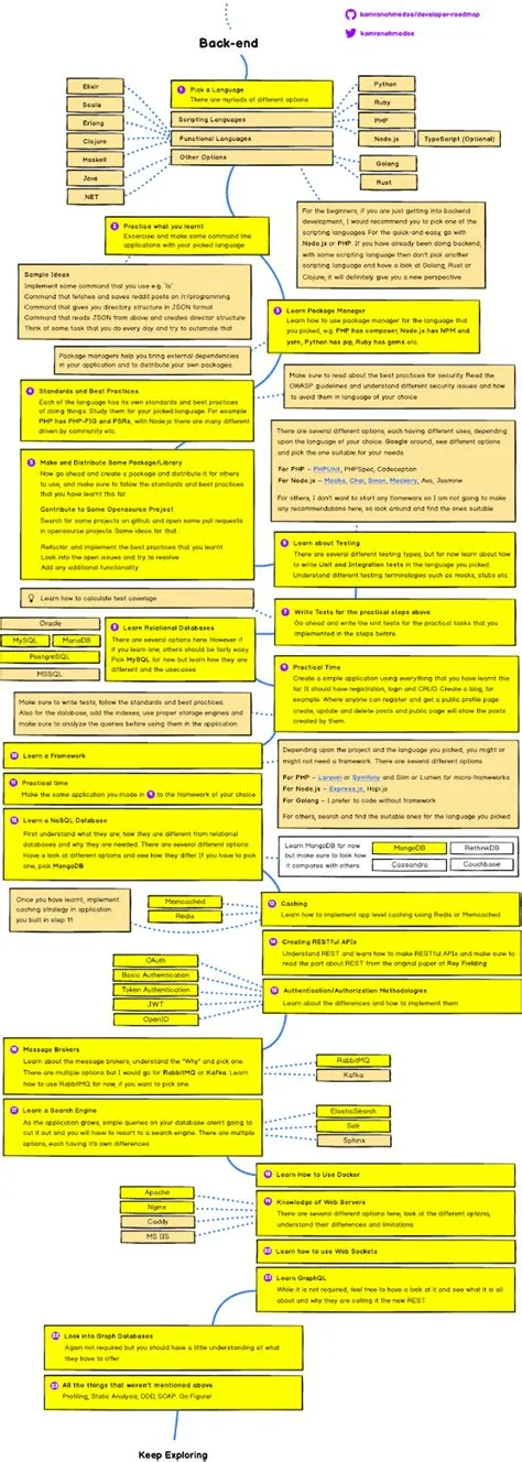 The 2024 Frontend and Backend Developer RoadMap [UPDATED]