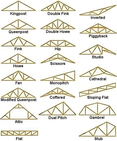 by Linda Kite on Construction plans | Roof trusses, Roof, Civil ...