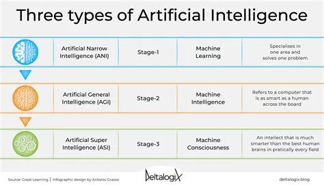 The three types of Artificial Intelligence: a glimpse into the future