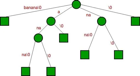 Pattern Searching using Suffix Tree | GeeksforGeeks