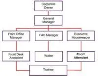 Lengkap! Begini Struktur Organisasi Hotel Bintang 1 Sampai 5