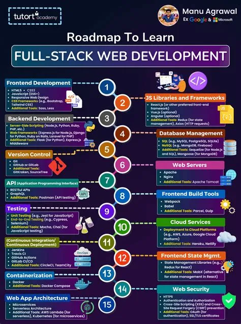 Learn about Full-Stack Web Development | Manu Agrawal posted on the ...