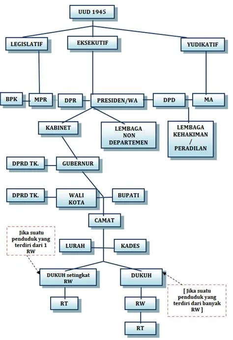 √ Materi Sistem Pembagian Kekuasaan Negara Republik Indonesia