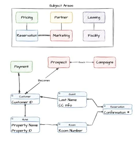 Conceptual Data Modeling: Nền tảng chiến lược cho doanh nghiệp hiện đại