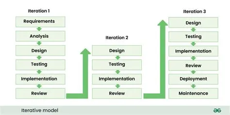 Software Development Life Cycle (SDLC) Models - GeeksforGeeks