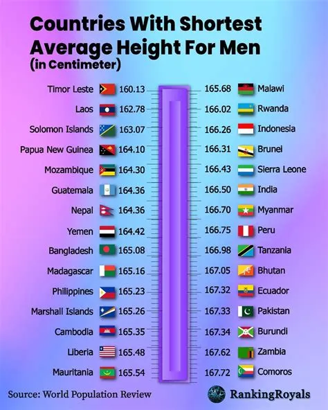 Countries with Shortest Average Height for Men | Learn facts, Knowledge ...