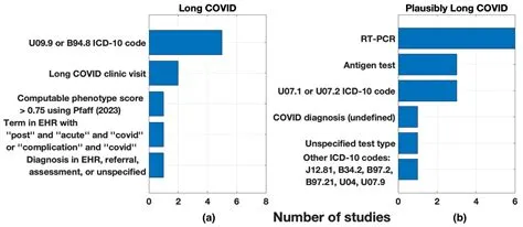 Identifying Long COVID Definitions, Predictors, and Risk Factors in the ...