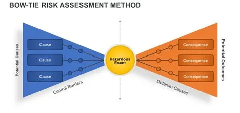 Bow-tie Model In the context of Health, Safety, and Environment (HSE ...