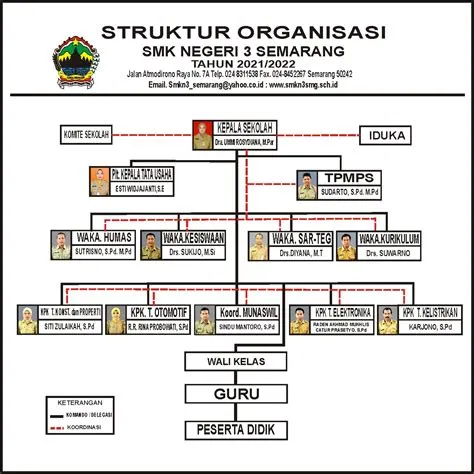 Struktur Organisasi – SMKN3 Semarang