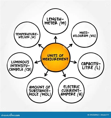 Basic Units of Measurement Mind Map Text Concept for Presentations and ...