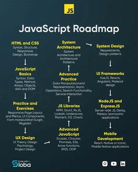 JavaScript Roadmap for Learning Computer Coding