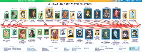 Mathematics Timeline | History of math, Math time, Mathematics