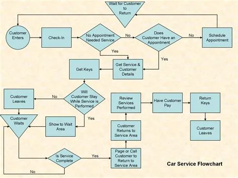 Sample Process Flow Chart - Design Talk