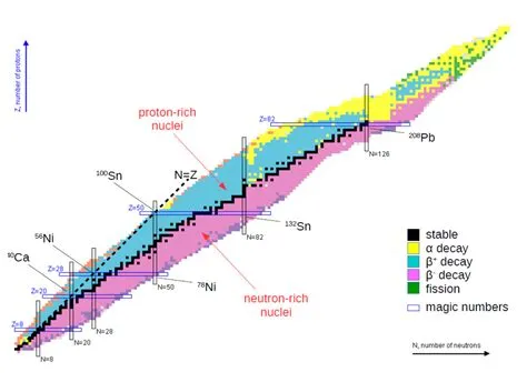 Nuclear Physics Diagram