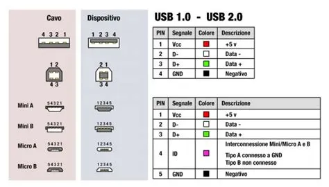 il cavo USB 2.0 e 3.0 funzionamento e schema di connessione pin