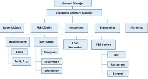 Struktur Organisasi Hotel Bintang 4