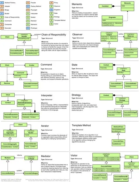 Java Design Pattern Cheat Sheet | Software design patterns, Programming ...