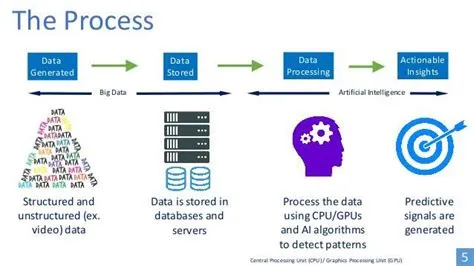 How AI works- A flow of the AI process where actionable insights are an ...